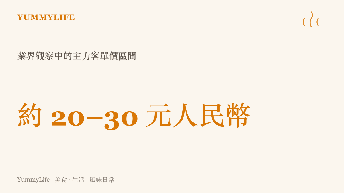 一張標示著人民幣二十到三十元客單價區間的數據圖卡，呈現平價連鎖餐飲的定價定位