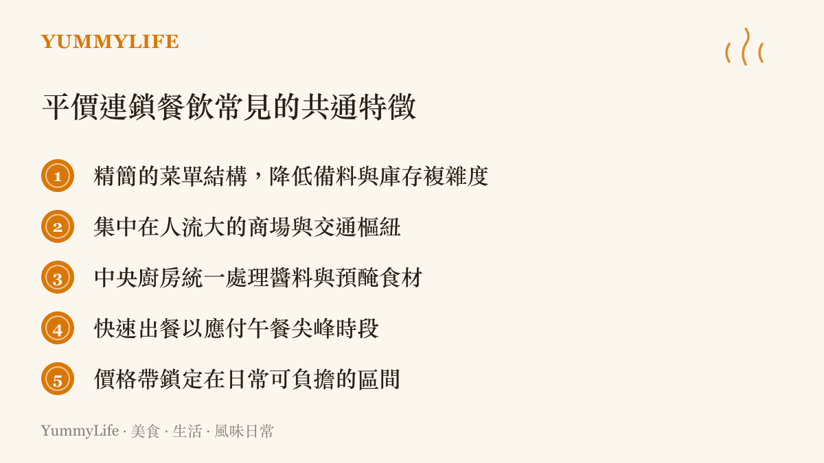 一張列出平價連鎖餐飲五項共通特徵的清單圖卡，包含精簡菜單、商場選址、中央廚房、快速出餐與平價定位