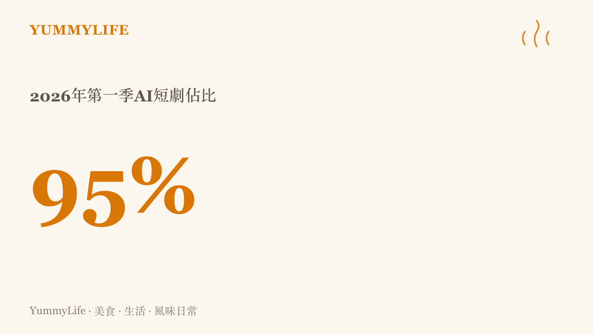 統計圖卡呈現2026年第一季全國上線的十二點八萬部短劇中，AI生成的短劇佔了百分之九十五的極高比例。
