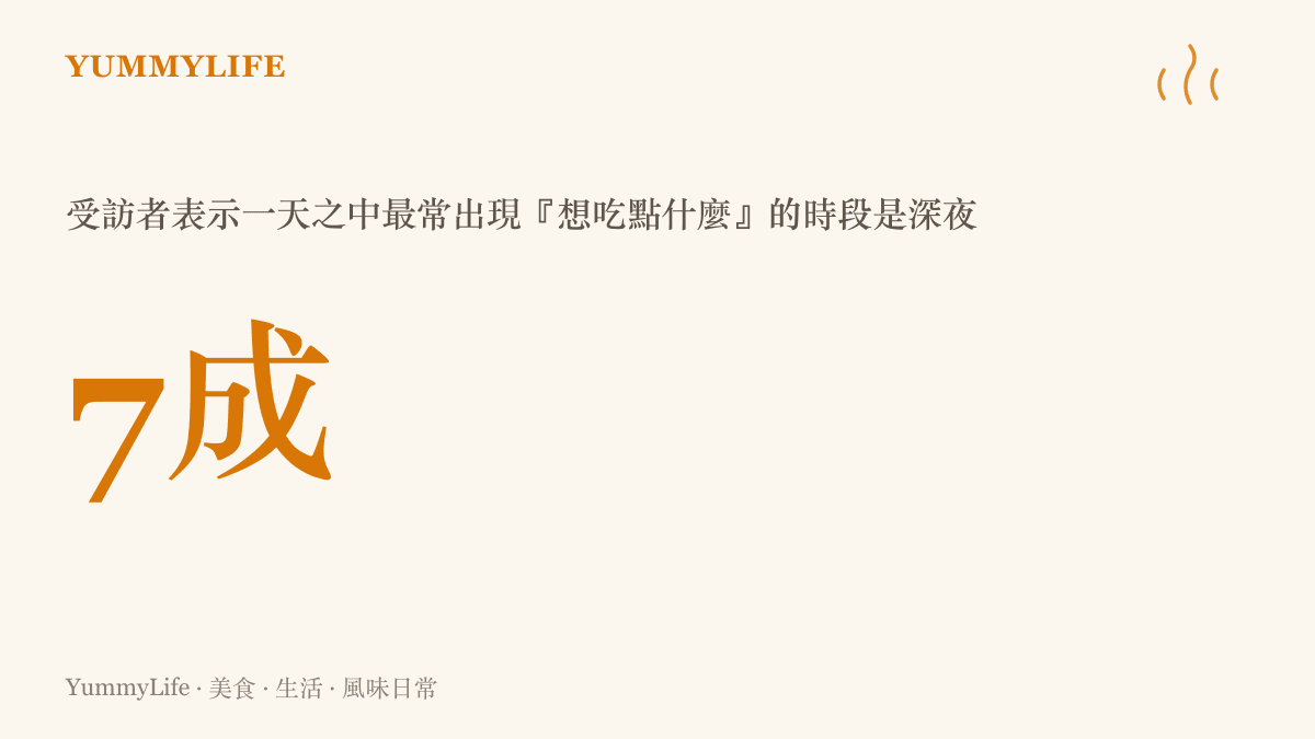 深夜嘴饞比例統計圖卡，多數人在夜晚最容易想喫東西