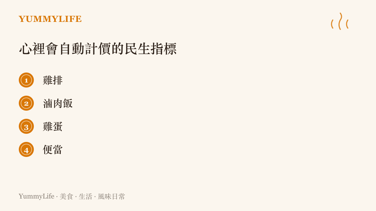 清單列出雞排、滷肉飯、雞蛋與便當，這些是臺灣人平常會自動記住行情的民生指標食物