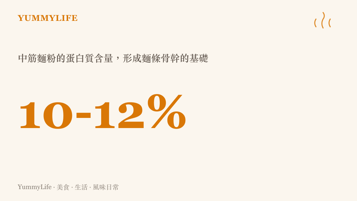 統計圖卡呈現中筋麵粉的蛋白質含量比例，說明麵條筋性的來源