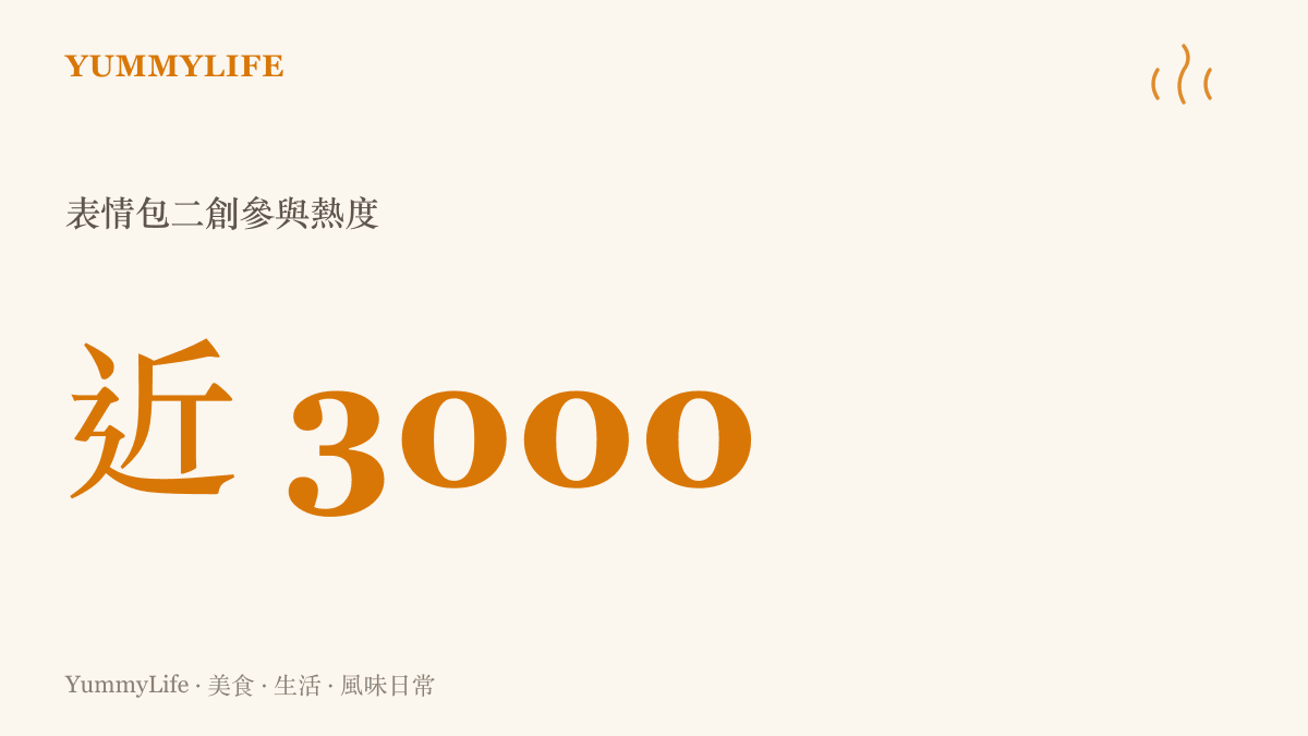 統計圖卡呈現某社羣平臺表情包二創活動獲得將近三千次互動與關注的熱烈迴響