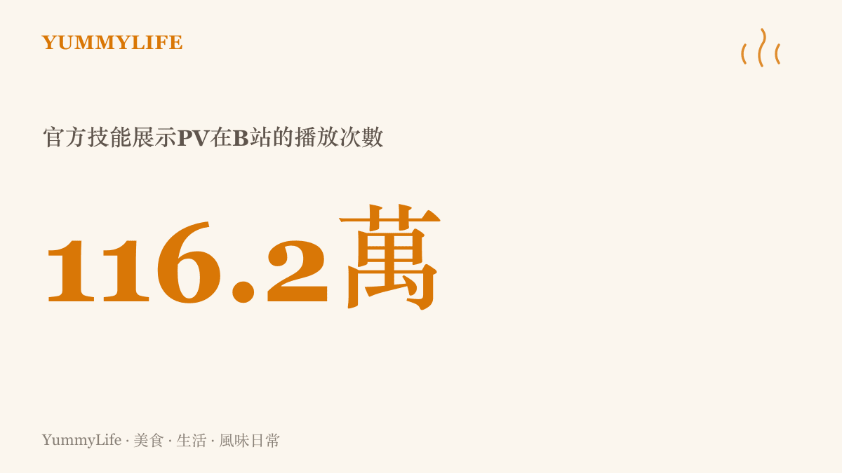 統計圖顯示明日方舟乾員克萊門莎的官方技能展示PV在B站累積約一百一十六萬次播放，影片長度兩分四十秒。