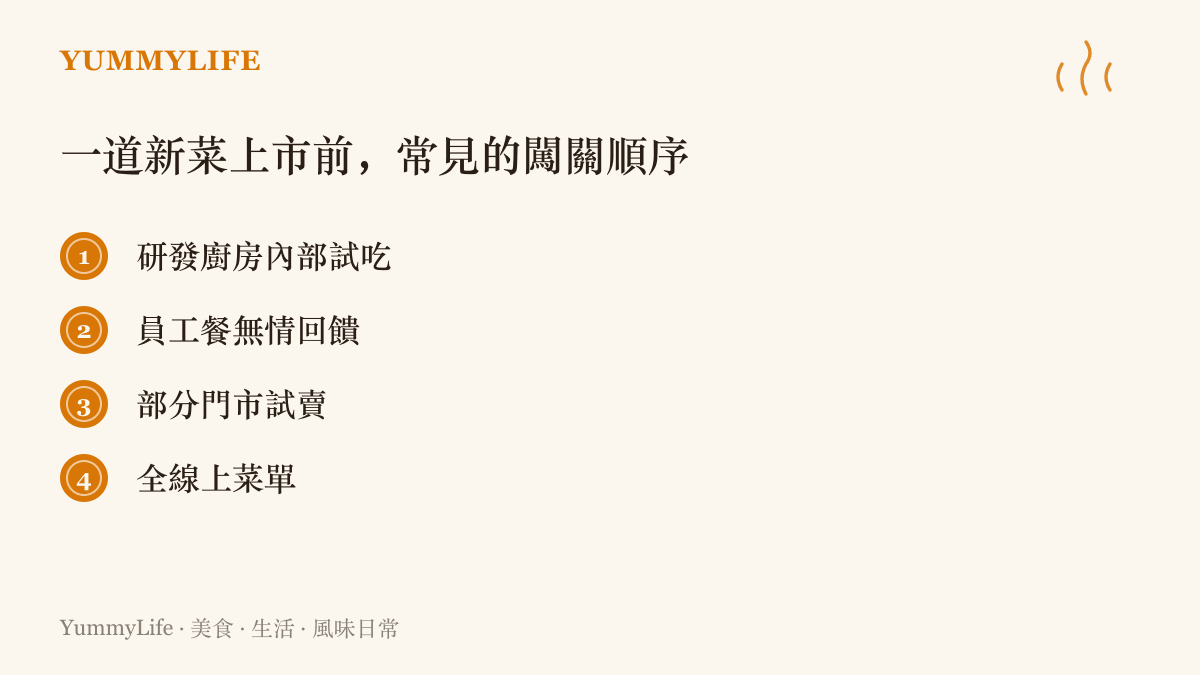 清單圖卡列出新菜上市前的四道關卡，依序是內部試喫、員工餐回饋、部分門市試賣與全線上菜單