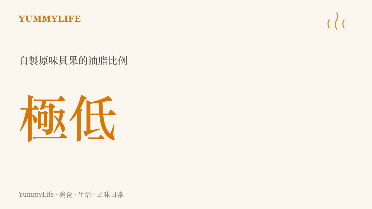 統計圖卡呈現自製原味貝果的油脂比例極低，適合做為健康早餐的替代方案。