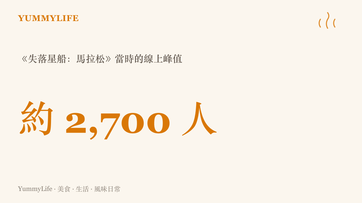 統計圖卡呈現《失落星船：馬拉松》的線上遊玩人數峯值跌至約兩千七百人，與老店《命運2》的兩萬人形成強烈對比