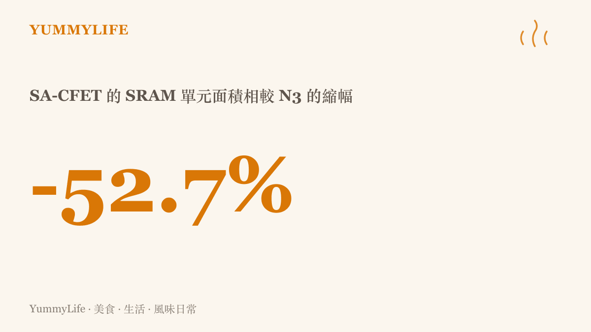 統計圖卡呈現泛林集團 SA-CFET 架構的 6T SRAM 單元面積為 0.0094 平方微米，比 N3 製程縮小百分之五十二點七