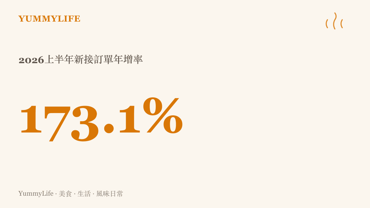 2026 年上半年中國造船業新接訂單量較去年同期大幅成長 173.1% 的數據呈現