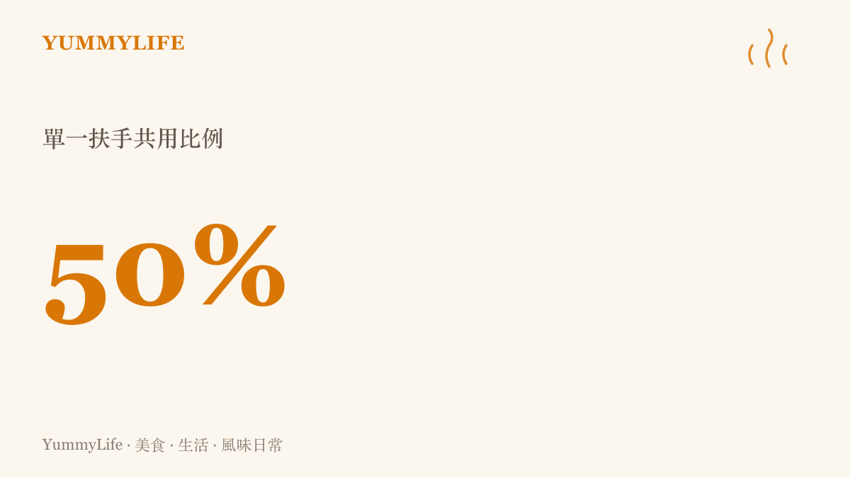 統計圖卡呈現兩名觀眾必須共用同一個座椅扶手與杯架空間的比例高達百分之五十