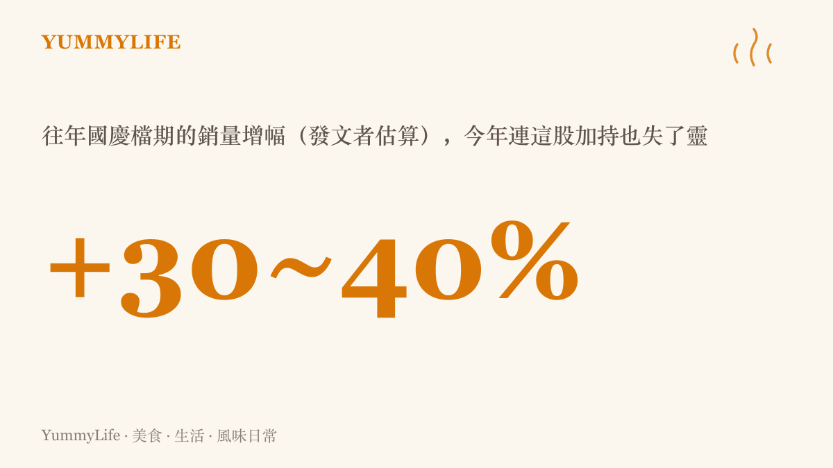 統計圖卡呈現發文者估算往年國慶檔期約三到四成的銷量增幅，對照今年連假加持失靈的開賣成績