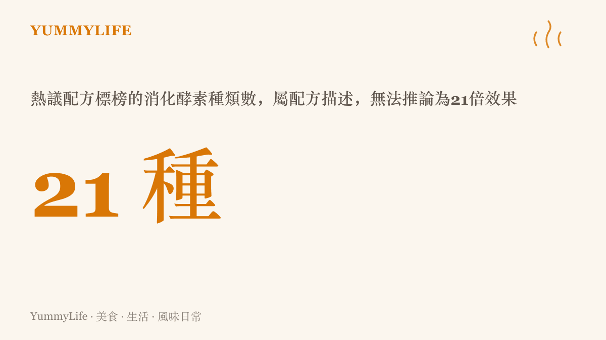 統計圖卡呈現該熱議酵素配方標榜的21種消化酵素數字，並註明此數字屬配方描述，不能推論為21倍效果