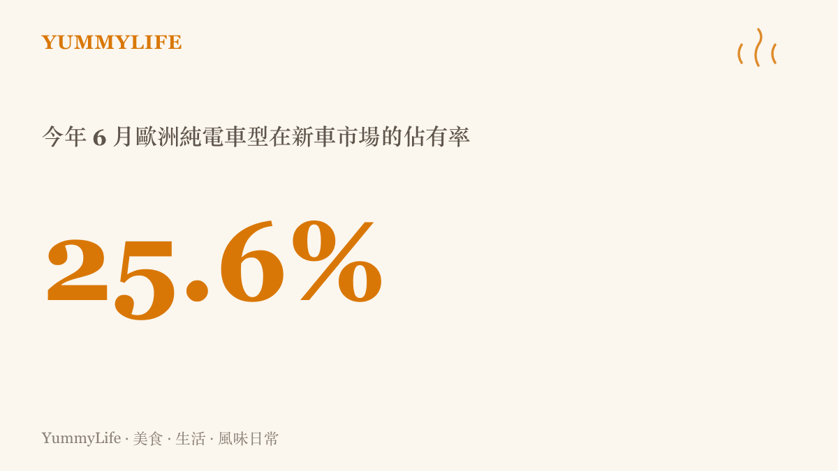 統計圖卡呈現 2026 年 6 月歐洲純電汽車在新車市場的佔有率達到百分之 25.6