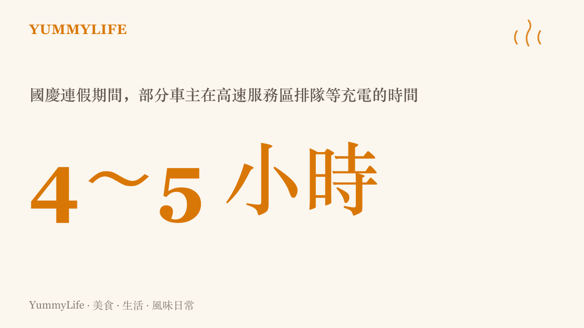 統計圖卡呈現國慶連假期間有電動車車主在高速服務區排隊等候充電，一等就是四到五個小時