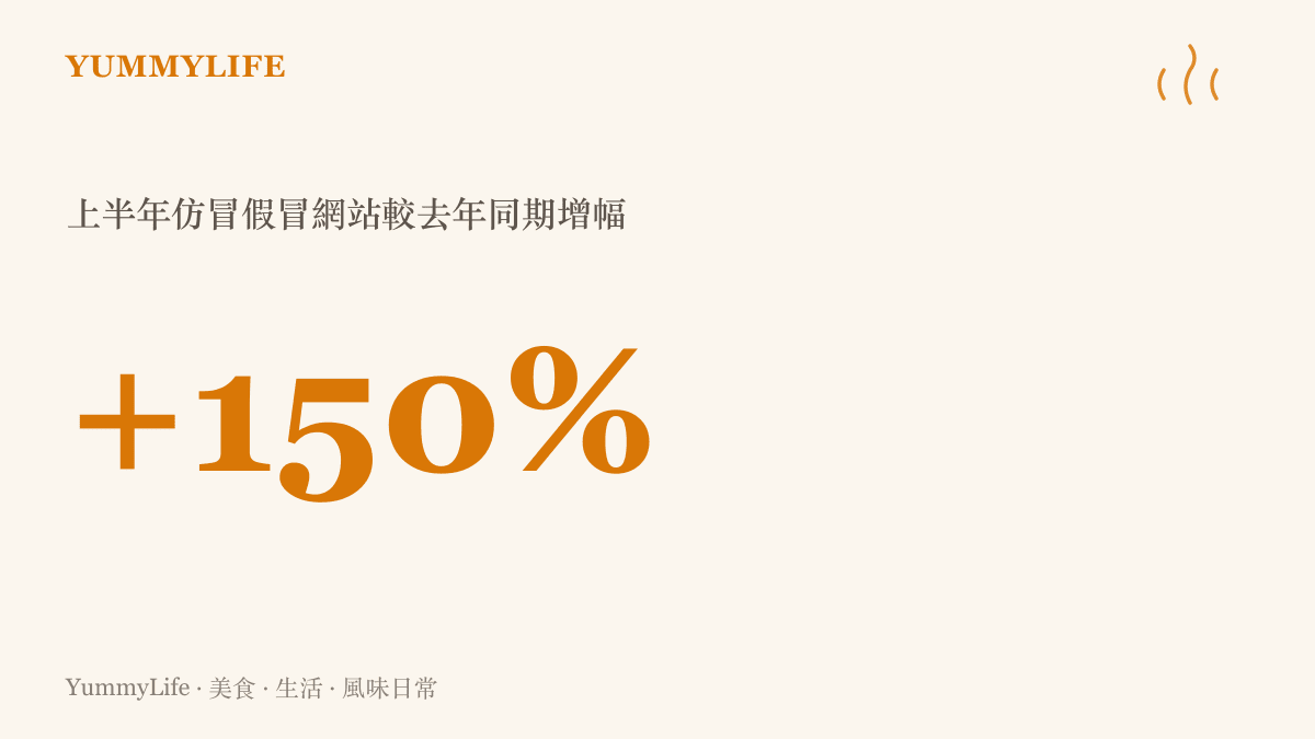 統計圖卡呈現今年上半年仿冒假冒網站數量較去年同期增加百分之一百五十的驚人增幅