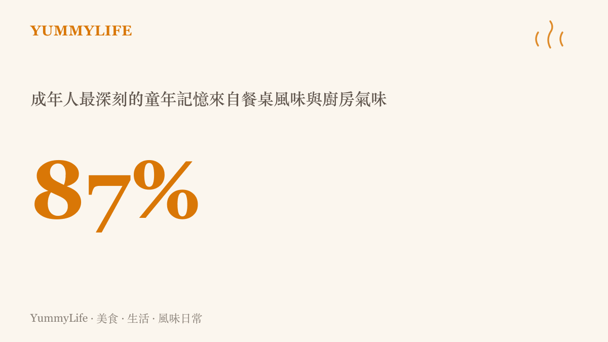 統計圖卡呈現高達百分之八十七的成年人表示，他們最深刻的童年記憶其實是來自於餐桌上的風味與廚房裡的氣味