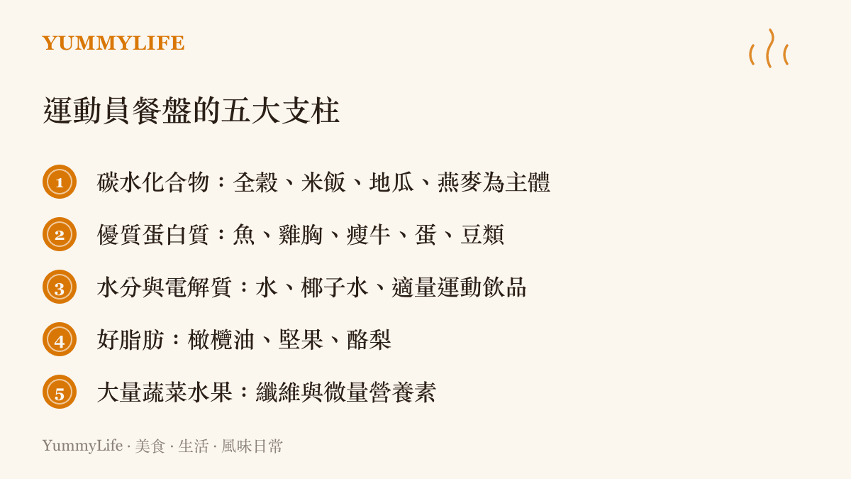 頂尖運動員每日餐盤的五大類食物組成示意圖卡