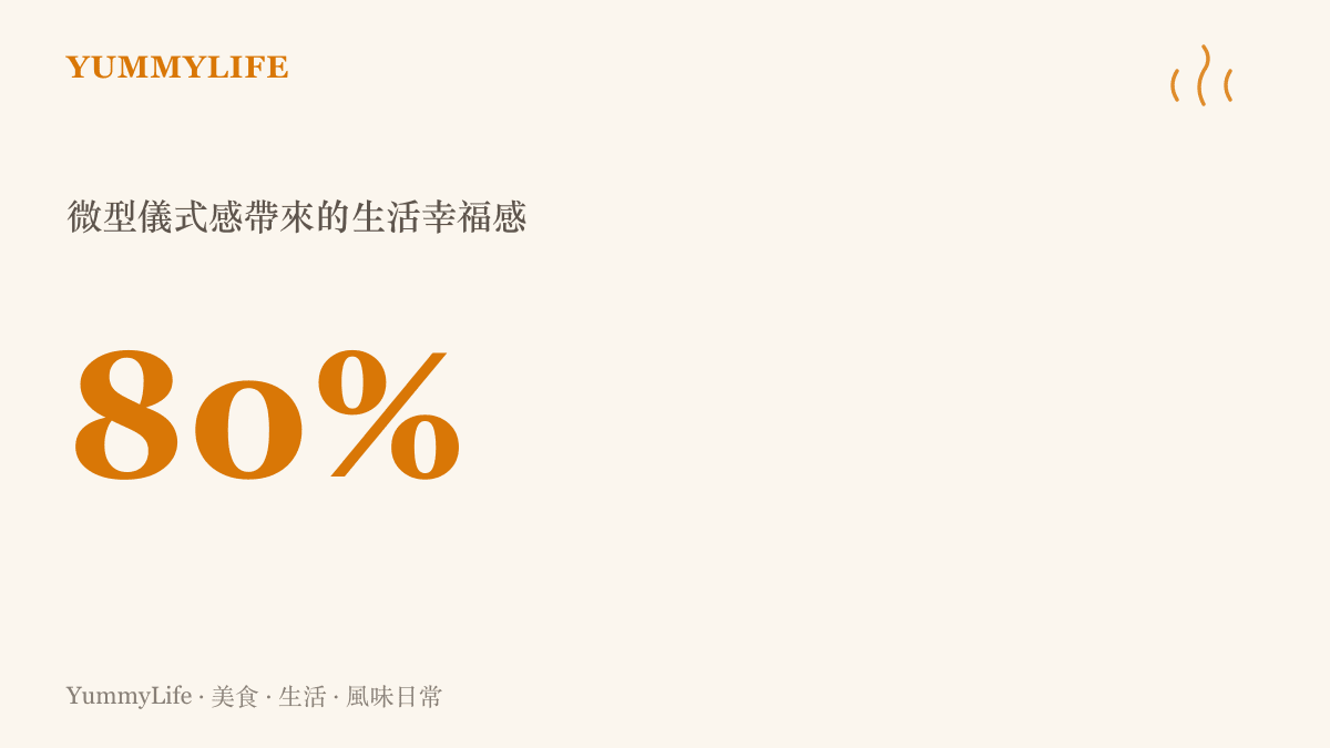 統計圖卡呈現百分之八十的受訪者認為日常微型儀式感能帶來生活幸福感