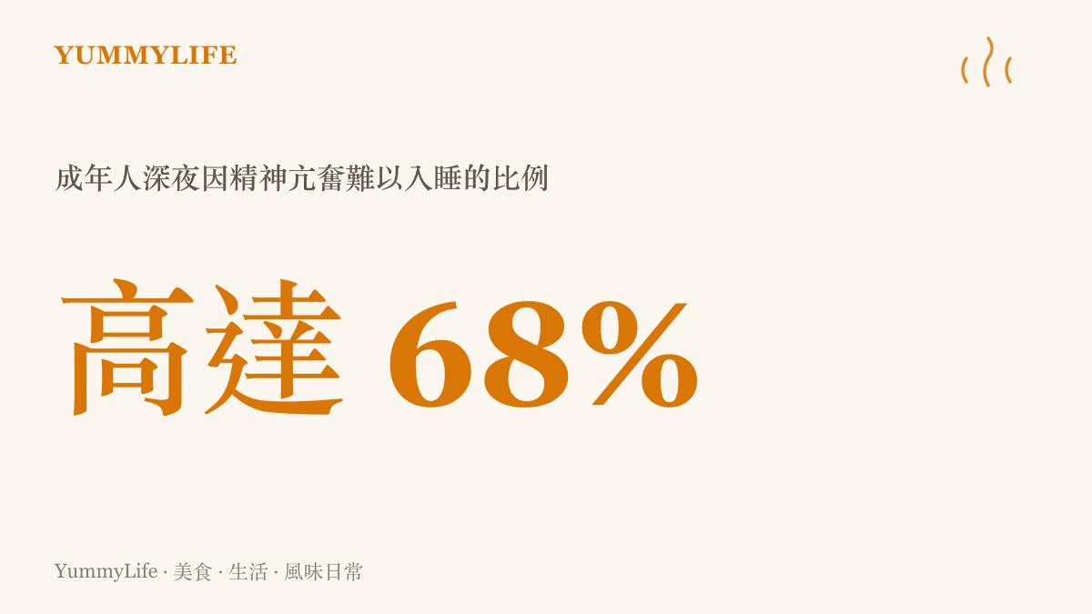統計圖卡呈現高達百分之六十八的成年人經常在深夜因大腦亢奮難以入睡
