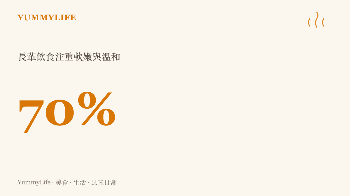 統計圖卡呈現高達七成的長輩在飲食上特別注重食物的軟嫩度與溫和性