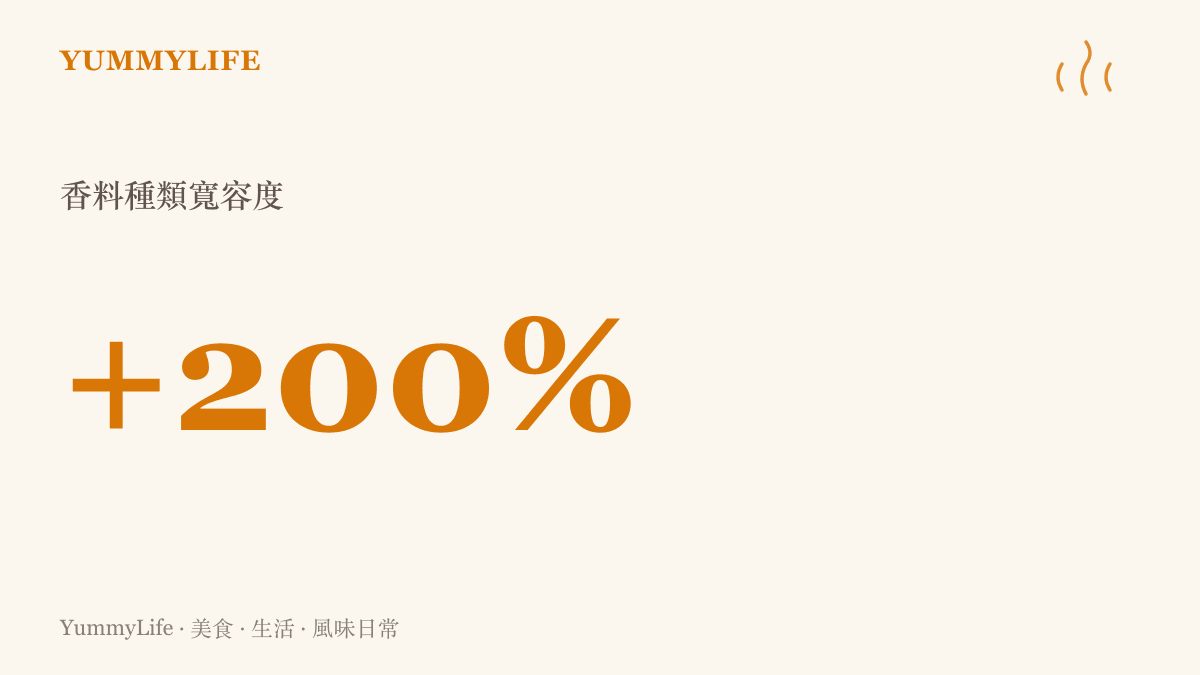 數據圖卡顯示印度香料組合的種類變化幅度極大，容許超過百分之兩百的在地化差異與寬容度