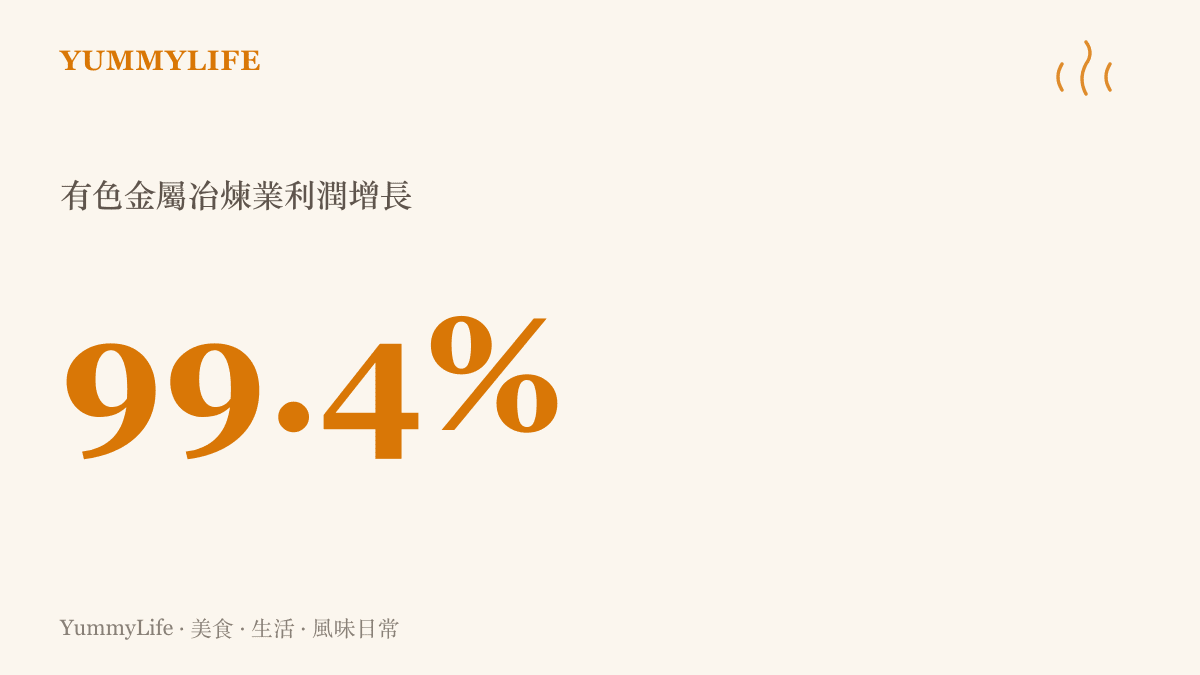 統計圖卡呈現有色金屬冶煉業利潤增長百分之九十九點四的驚人幅度