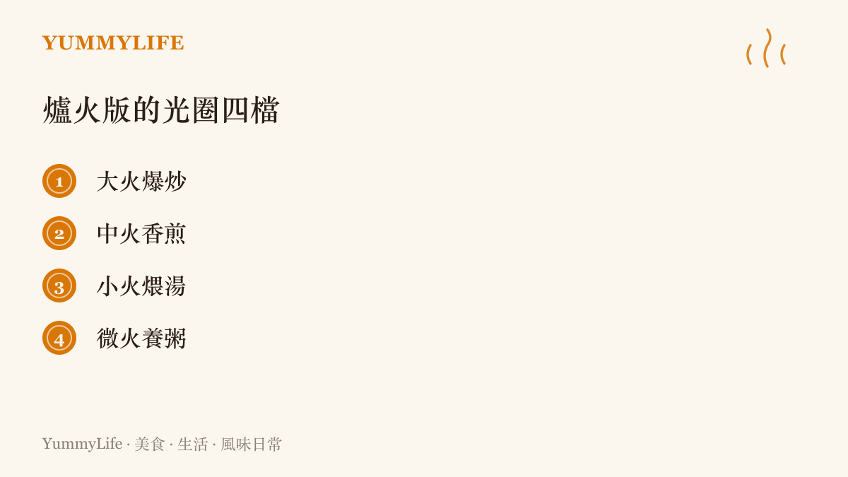 清單列出爐火的四段火力用法，對應手機光圈的四個檔位：大火爆炒、中火香煎、小火煨湯、微火養粥