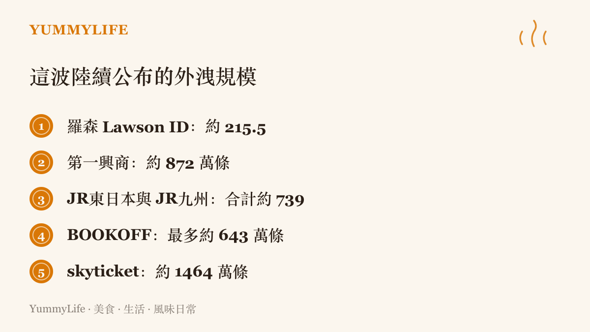 清單列出羅森、第一興商、JR東日本與JR九州、BOOKOFF、skyticket 五方在 2026 年十月上旬公布的可能外洩會員資料筆數，從一百多萬到一千四百多萬不等