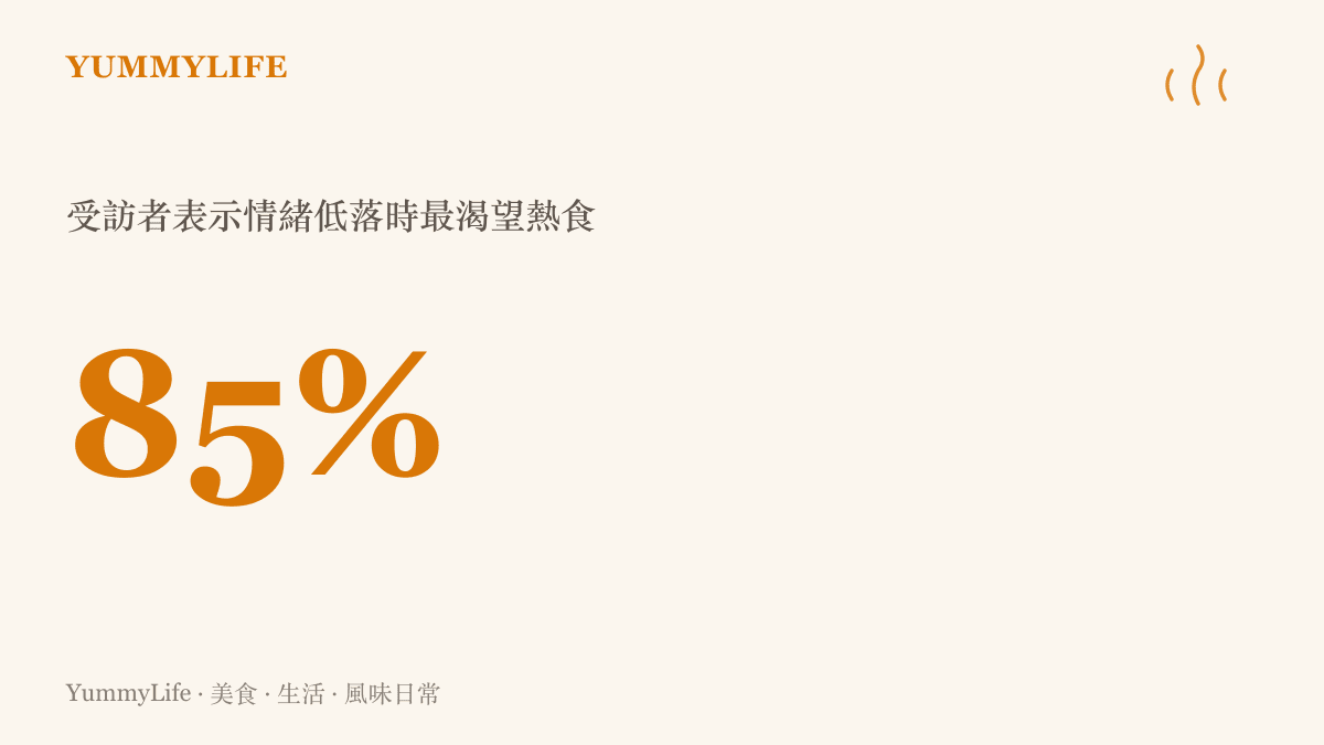 統計圖卡呈現高達百分之八十五的受訪者在情緒低落時會選擇吃熱食來撫慰自己