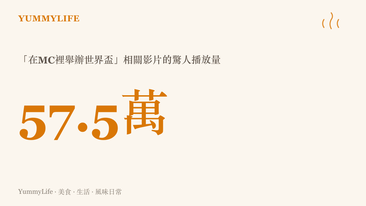 統計數據呈現「在MC裡舉辦世界盃」相關影片在影音平臺上獲得超過五十七萬次的高播放量