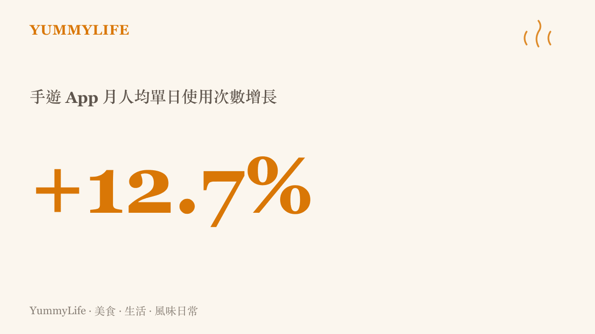 統計圖卡顯示手遊 App 月人均單日使用次數較去年增長了百分之十二點七