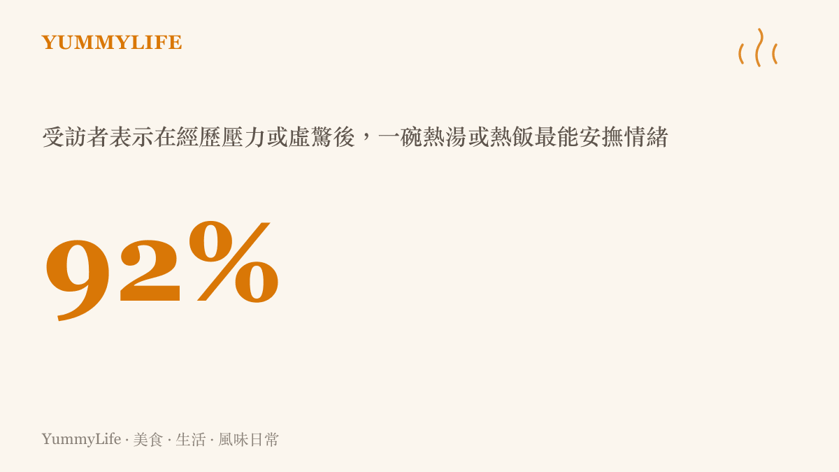 統計圖卡呈現高達百分之九十二的受訪者在壓力或驚嚇後，最渴望以熱湯或熱食來平復心情