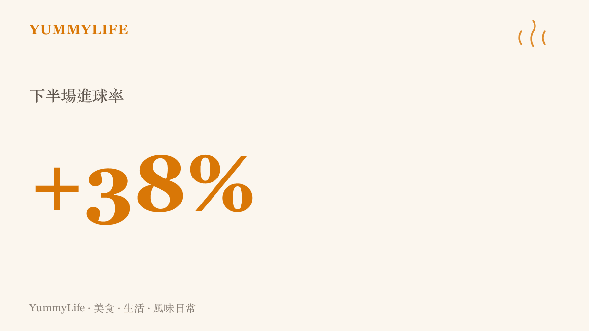 統計圖卡顯示足球比賽下半場進球率比上半場高出百分之三十八，呼應賽事後段的激烈程度。
