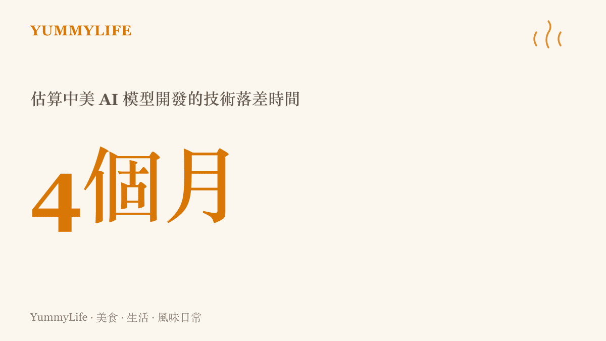 統計圖卡呈現布羅克曼提及的估算數值，指出中美在人工智慧模型開發上的技術落差可能已縮小至僅剩四個月