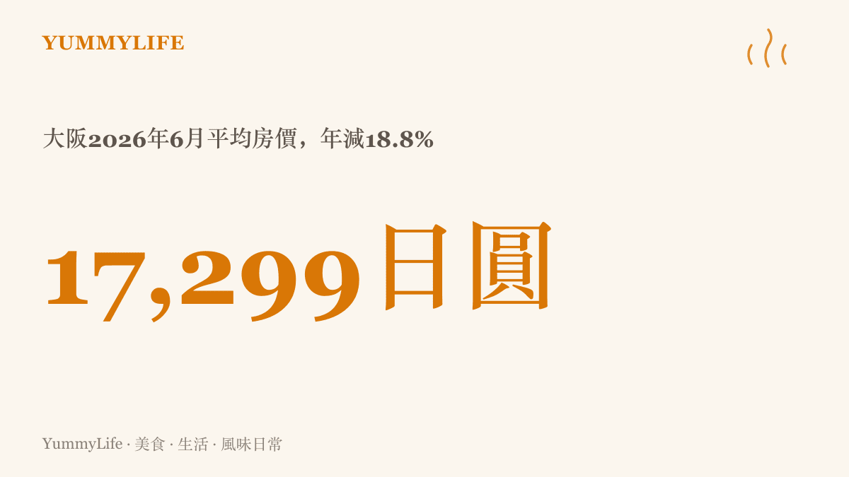 統計圖卡呈現大阪2026年6月平均客房單價為一萬七千二百九十九日圓，較前一年同期下滑18.8%