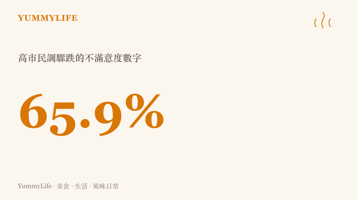 一張顯示高市民調驟跌的統計圖卡，呈現超過百分之六十五的不滿意度數字