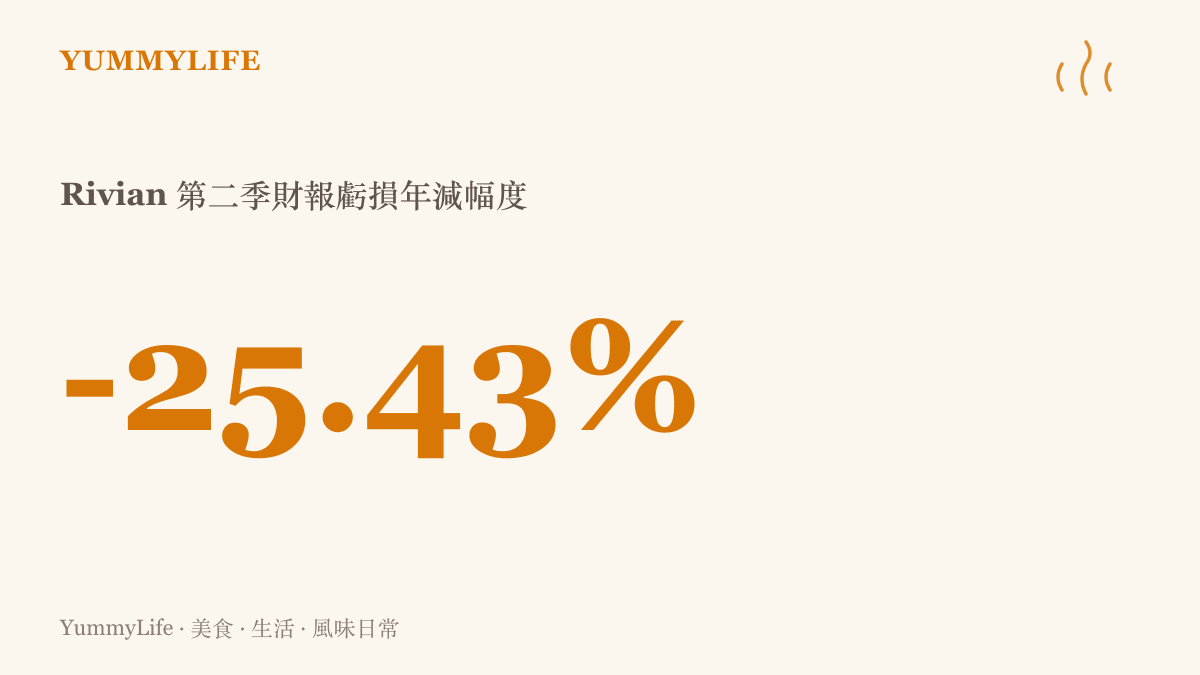 統計圖卡呈現 Rivian 第二季度財報虧損較去年同期收窄百分之二十五點四十三的數據