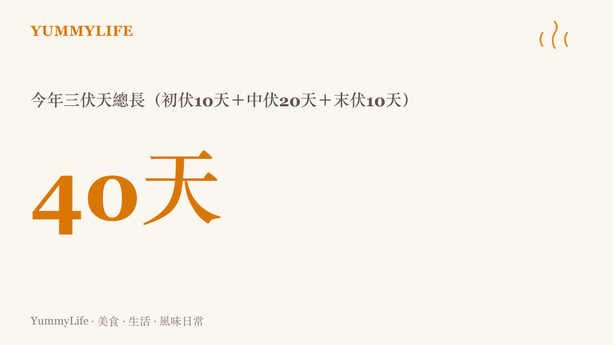 2026年三伏天共四十天的節氣時間軸，標示初伏中伏末伏三個階段