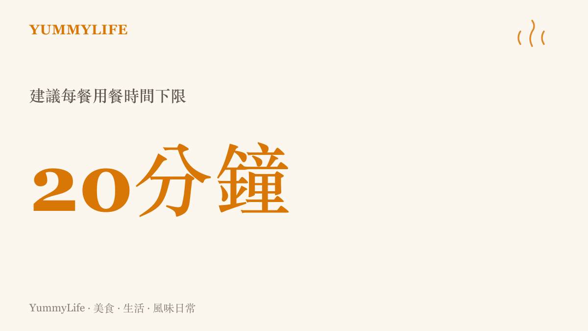 統計圖卡呈現建議每餐用餐時間至少需要二十分鐘，以確保大腦接收到飽足感