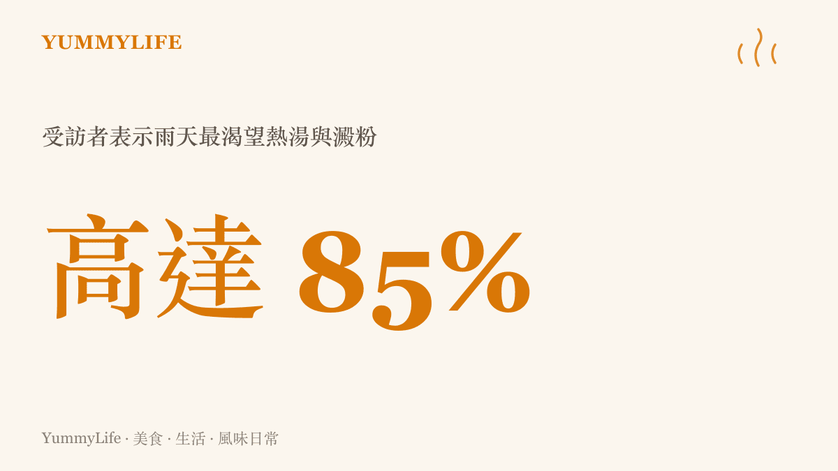 統計圖卡呈現多數受訪者在雨天或潮濕天氣裡，最渴望食用熱湯、燉煮類料理等溫熱食物的數據比例。