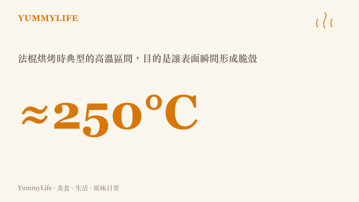 法棍烘烤高溫數據圖卡，說明歐式麵包靠高溫形成脆皮
