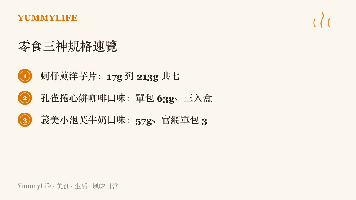 對照三款臺灣零食的包裝規格，包含蚵仔煎洋芋片七種大小、孔雀捲心餅63g與189g兩種包裝、義美小泡芙57g單包36元