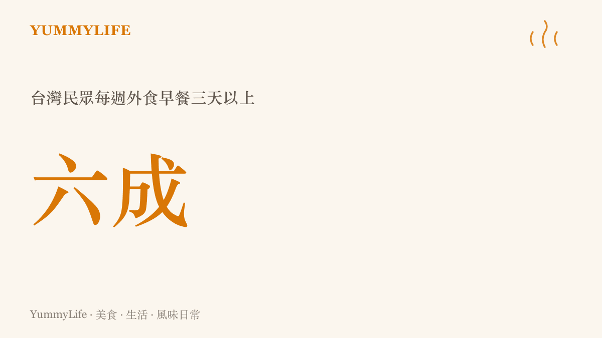 一張數據卡片顯示超過六成台灣民眾每週至少外食早餐三天以上說明早餐店在日常生活中的普及