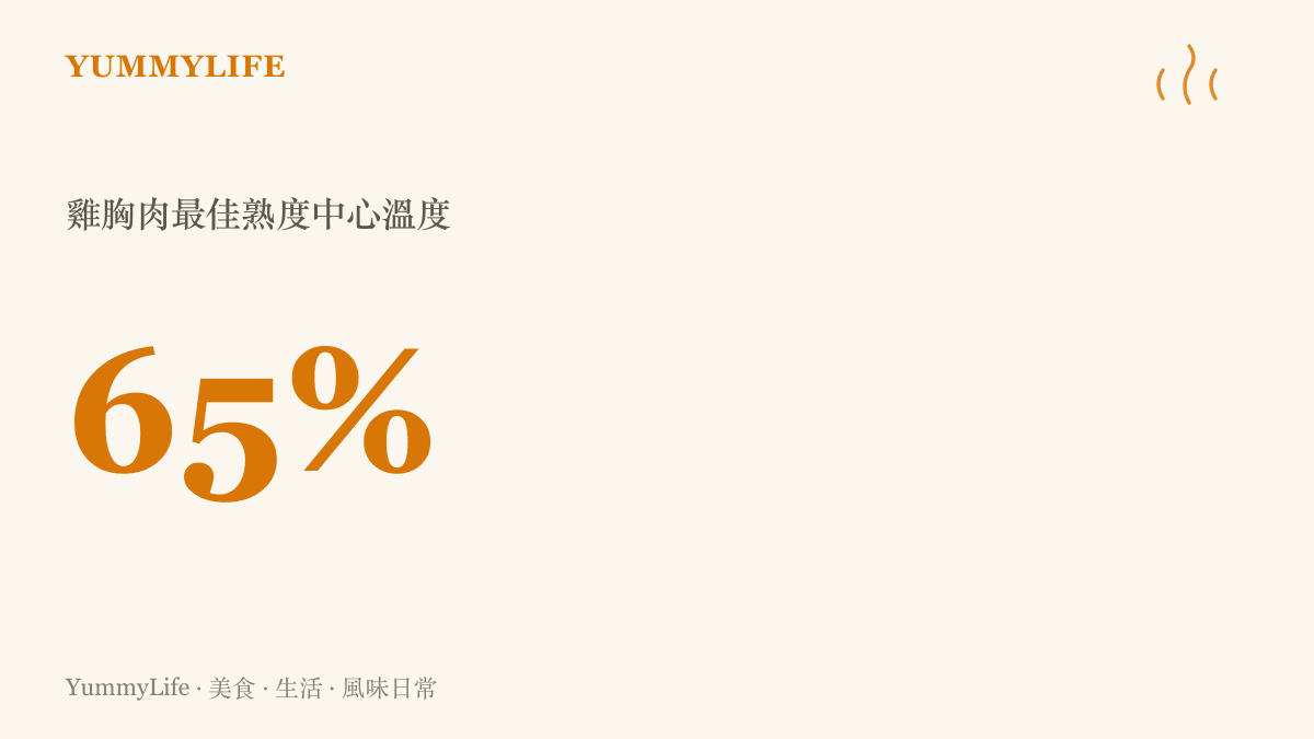 統計數字呈現雞胸肉受熱收縮時，保持最鮮嫩多汁口感的理想中心溫度為攝氏六十五度。