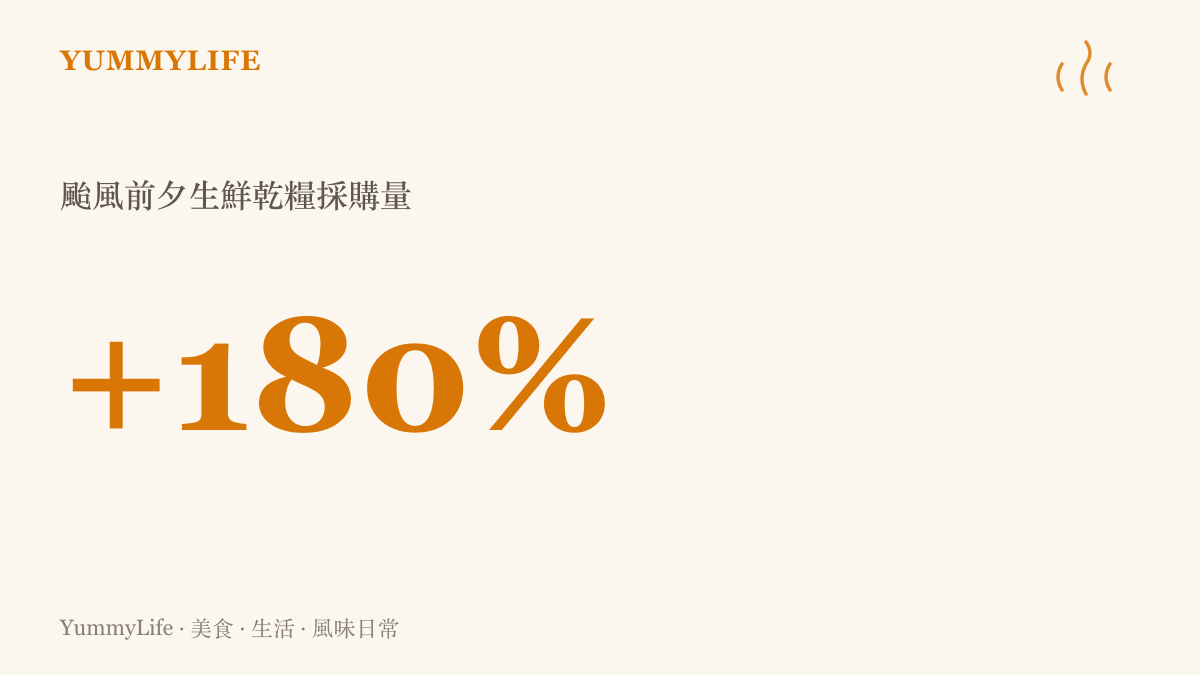 颱風來襲前夕，大賣場生鮮區與泡麵乾糧貨架的補貨與採購量數據圖表