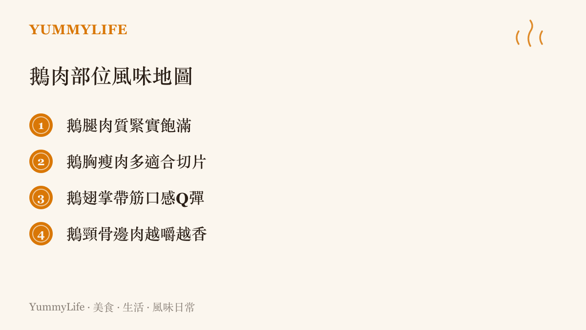 圖卡列舉鵝腿、鵝胸、鵝翅與鵝頸等不同部位的獨特口感與風味特色