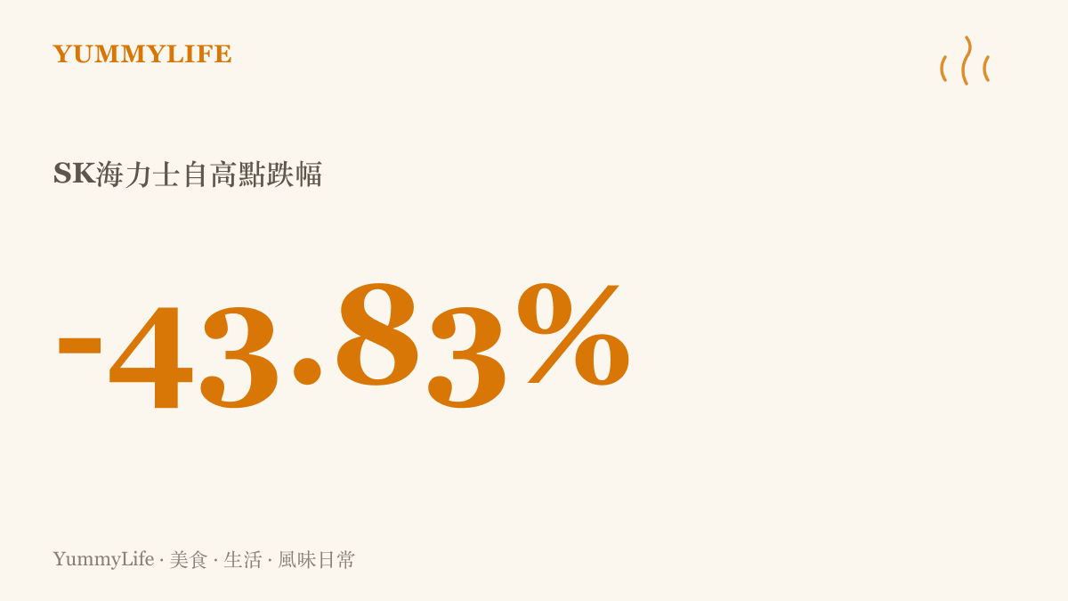 統計圖卡呈現SK海力士自六月底高點以來，股價跌幅高達百分之四十三點八三的驚人數字