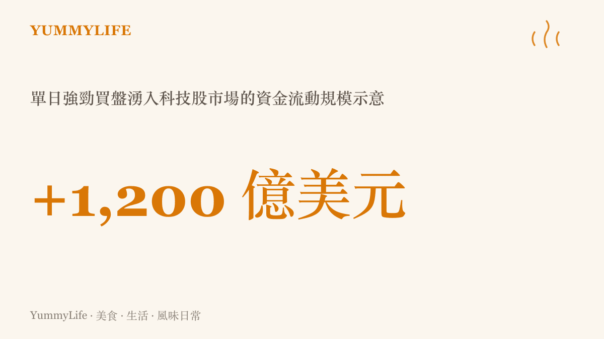 統計圖卡呈現科技股市場單日湧入大量強勁買盤的資金規模，象徵市場的劇烈升溫