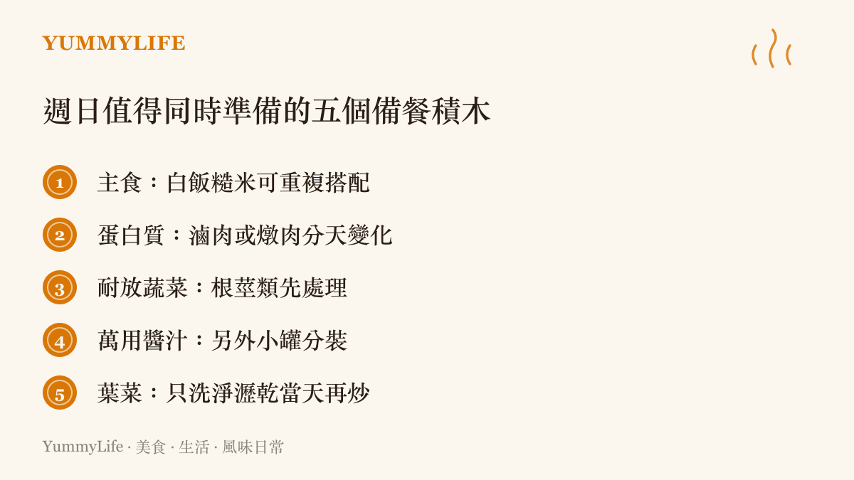 一張條列卡片列出主食蛋白質耐放蔬菜醬汁葉菜等五個可以互相組合撐過一整週的備餐積木元素