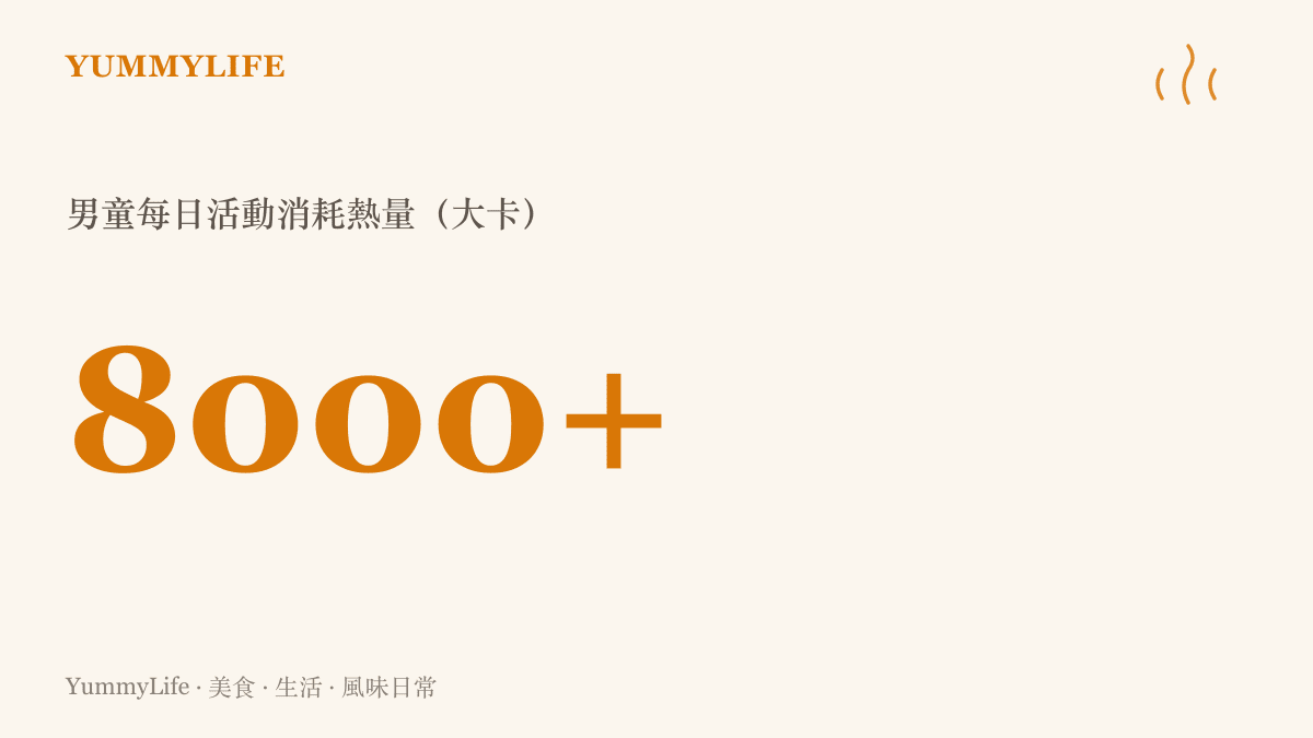 一張顯示男童每日活動消耗熱量超過八千大卡的統計圖卡，呈現小男孩驚人的體力與能量需求。